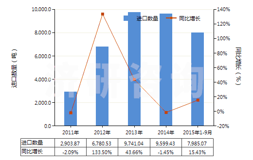 2011-2015年9月中國其他金屬酸鹽及過金屬酸鹽(HS28419000)進口量及增速統(tǒng)計 2011-2015年9月中國其他金屬酸鹽及過金屬酸鹽(HS28419000)進口量及增速統(tǒng)計